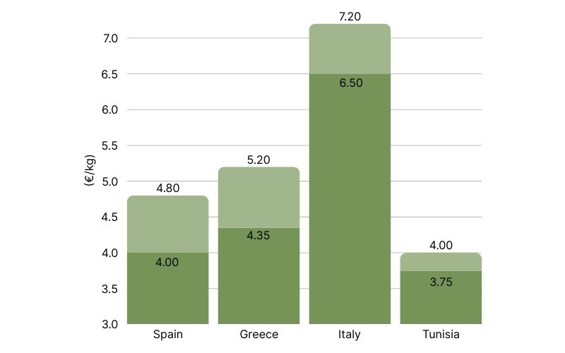 EVOO Price Comparison By Country (2).jpg